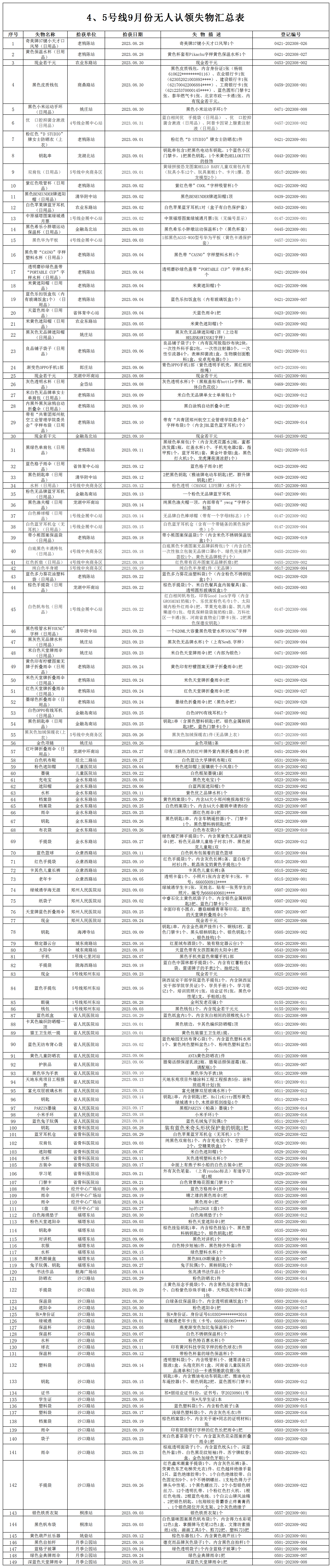 4、5號線9月份無人認領失物匯總表_無人認領失物匯總表.png