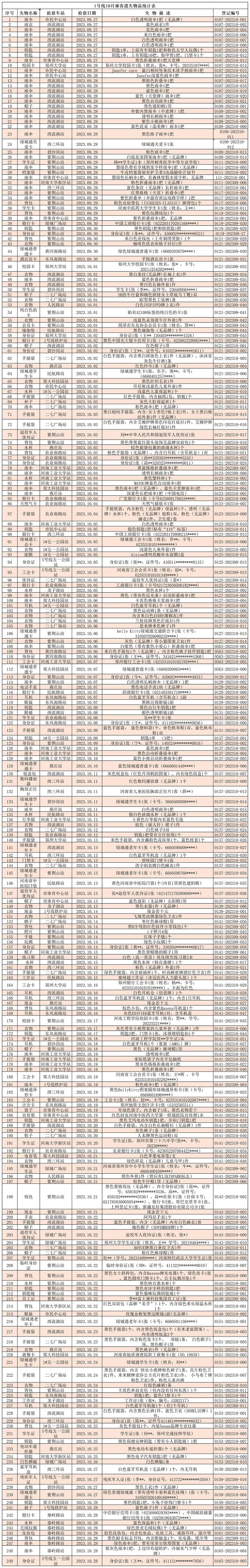 1號線10月乘客遺失物品統計表（地鐵資訊）_Sheet1.jpg